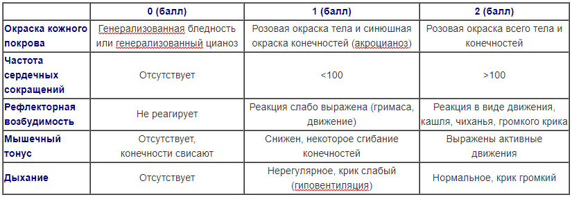Шкала Апгар